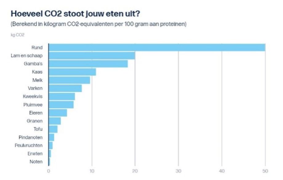 Hoeveel CO2 stoot jouw eten uit?